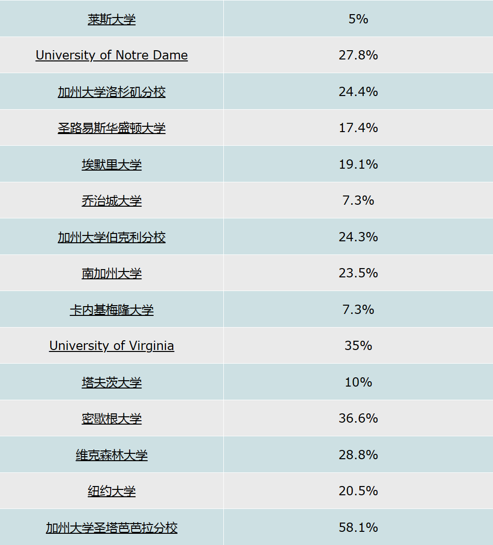 极昼策略 | 大学转学录取率：详细指南