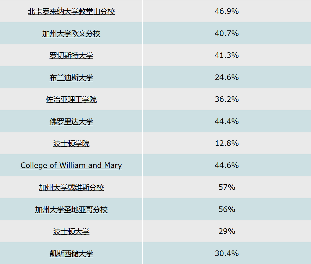 极昼策略 | 大学转学录取率：详细指南