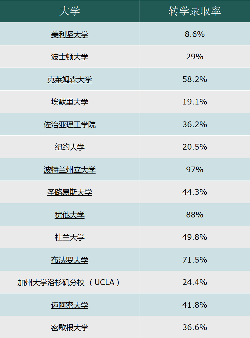 极昼策略 | 大学转学录取率：详细指南