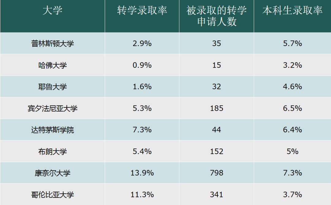 极昼策略 | 大学转学录取率：详细指南