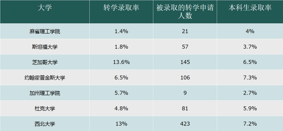 极昼策略 | 大学转学录取率：详细指南