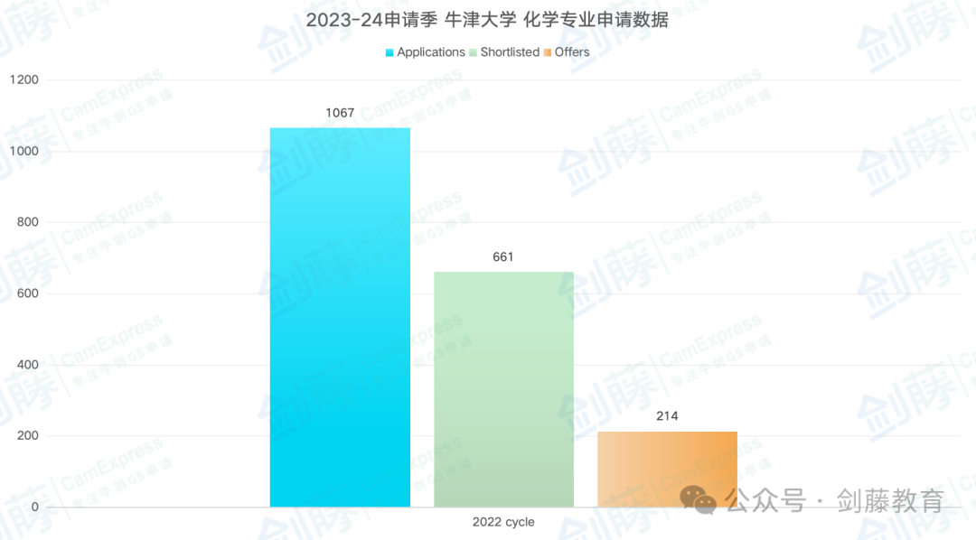 化学、生物、生化、生医四大细分专业，究竟该如何选择？牛津大学最新申请要求与录取难度又有多高？