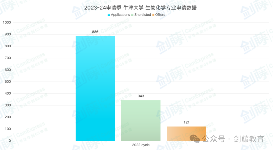 化学、生物、生化、生医四大细分专业，究竟该如何选择？牛津大学最新申请要求与录取难度又有多高？