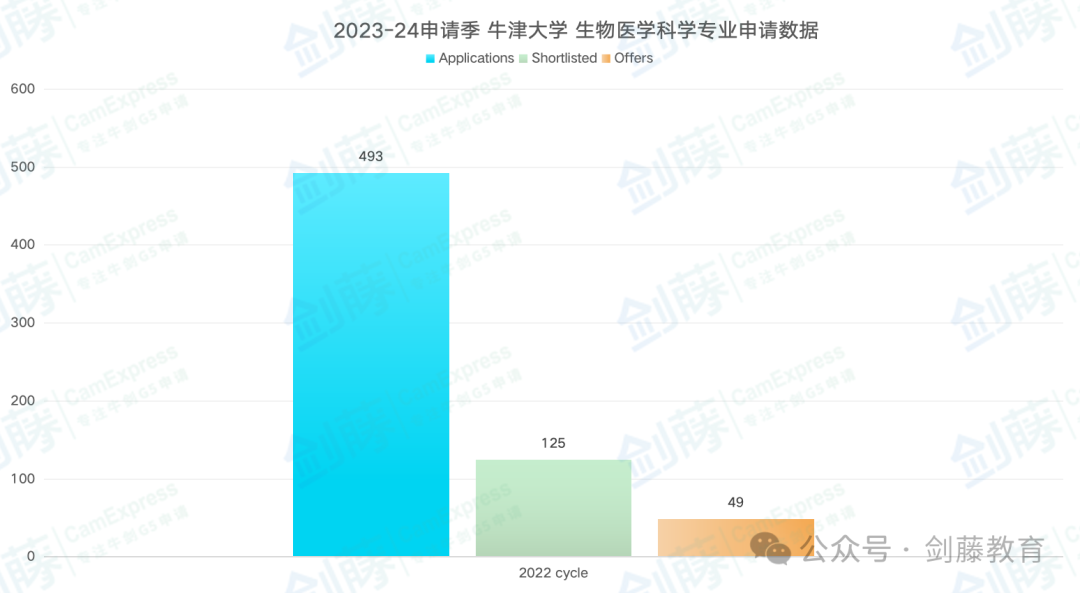 化学、生物、生化、生医四大细分专业，究竟该如何选择？牛津大学最新申请要求与录取难度又有多高？