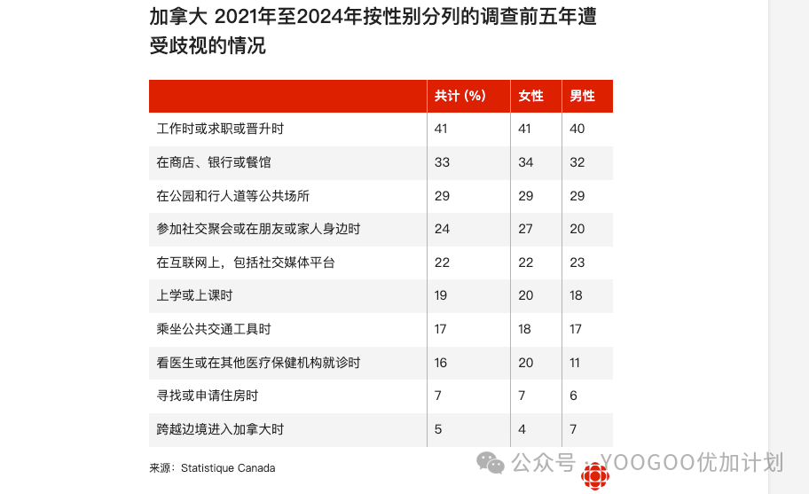 加拿大联邦统计局报告：华人受歧视程度低