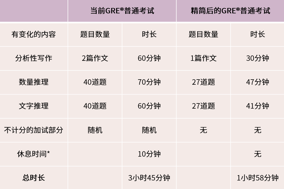 改革后的GRE，是否影响美国TOP级院校申请？美国TOP30的部分院校GRE要求！