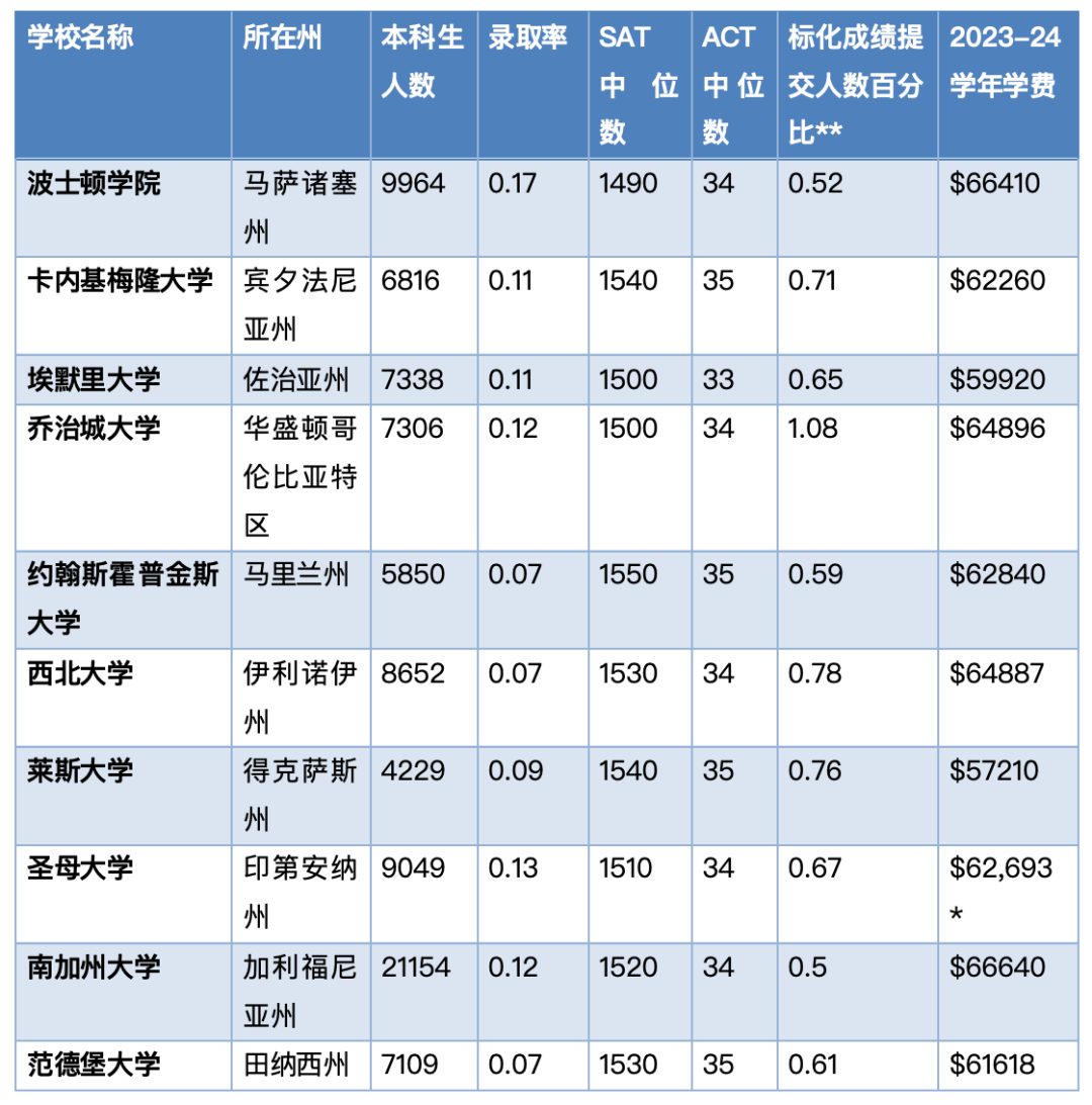 这二十所美国大学就业率超高！堪称性价比之王！毕业即就业？！