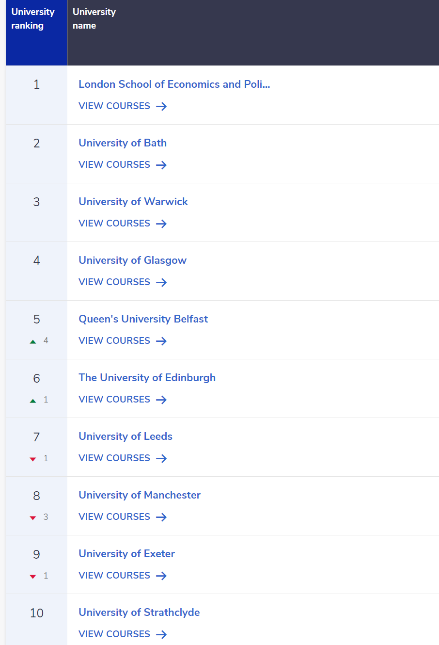 2025 CUG英国大学排名涌现了哪些黑马？热门学科哪些大学排名领先？