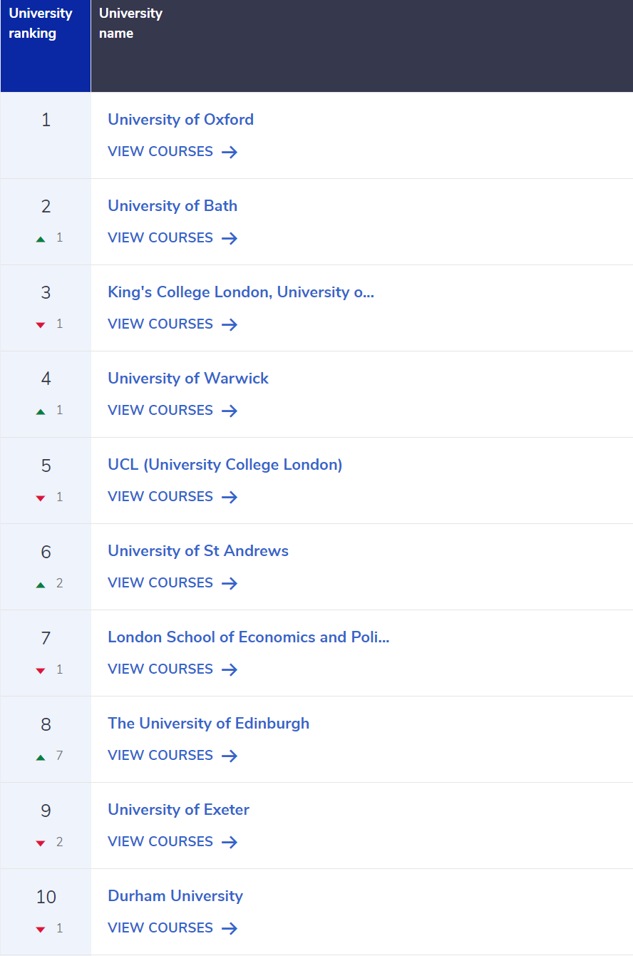 2025 CUG英国大学排名涌现了哪些黑马？热门学科哪些大学排名领先？