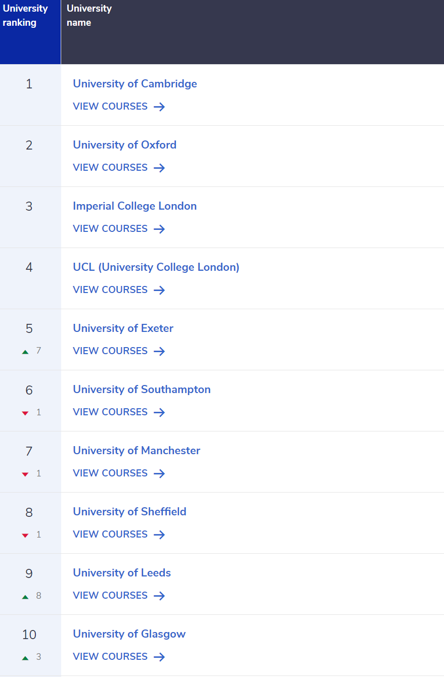 2025 CUG英国大学排名涌现了哪些黑马？热门学科哪些大学排名领先？