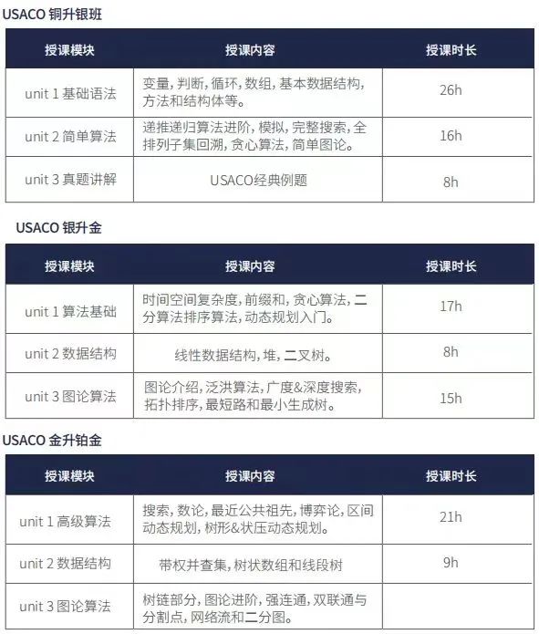 6月开始报名！USACO计算机竞赛0基础怎么备考？附USACO题库+教材