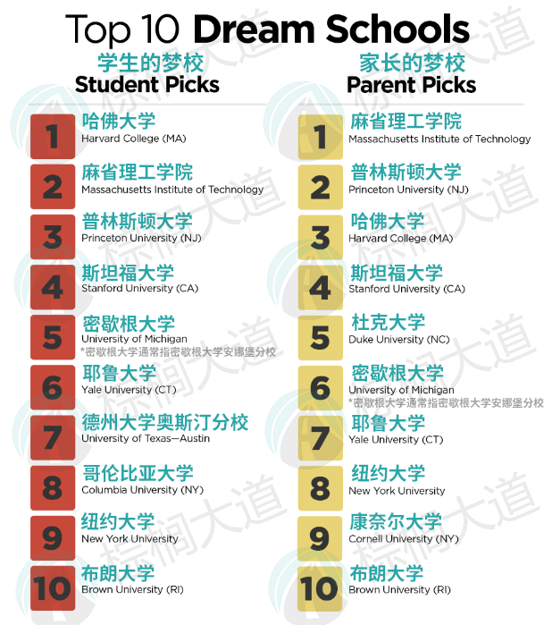 美国学生和家长「最认可」的10所大学！伯克利落榜，NYU赢麻了……