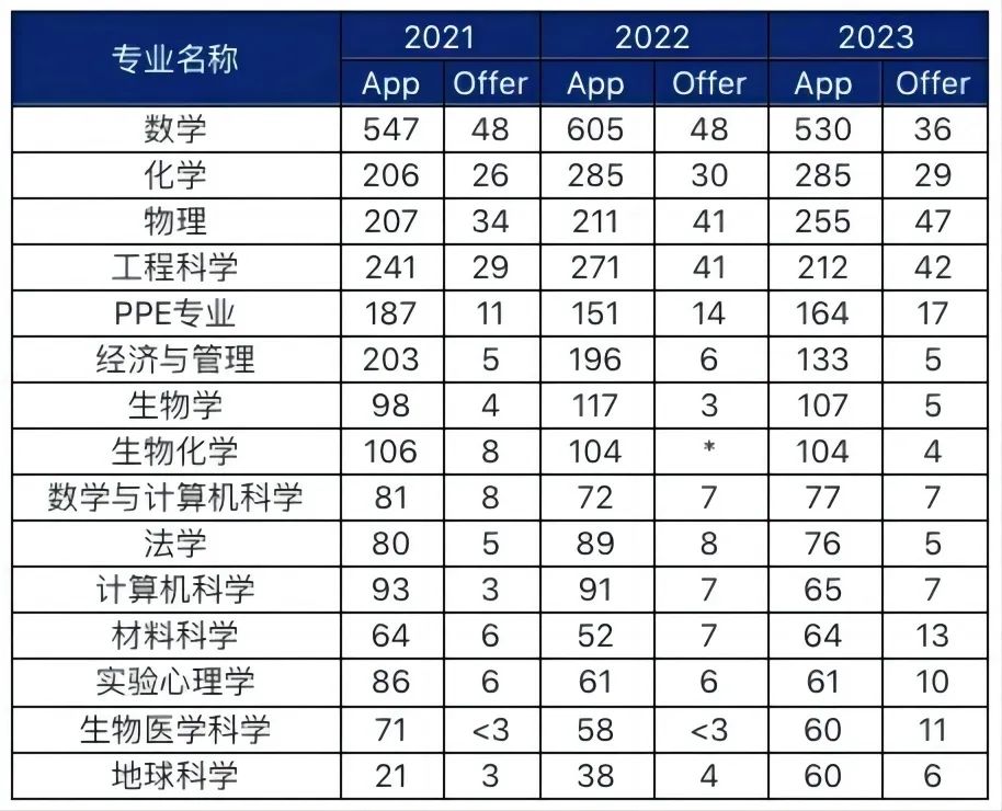 牛剑的中国学生“友好型”专业有哪些？