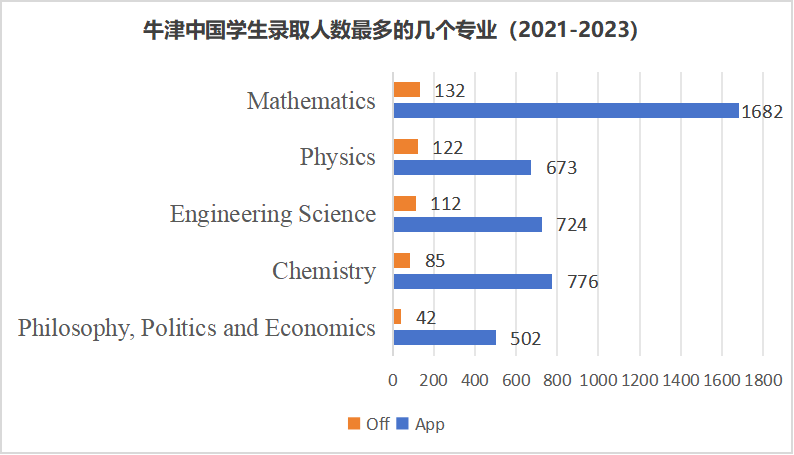 牛剑的中国学生“友好型”专业有哪些？