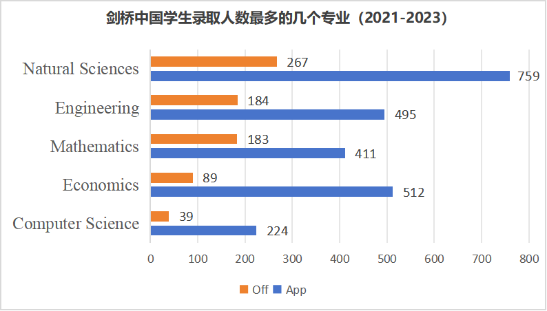 牛剑的中国学生“友好型”专业有哪些？