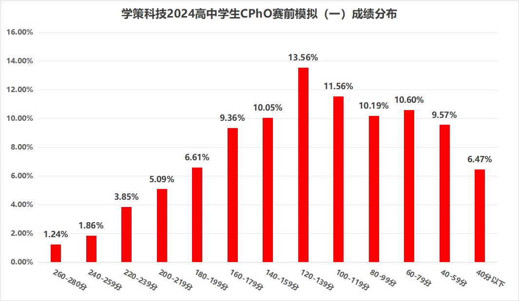 超详细解读+建议！机构CPhO赛前模拟考试分析来啦