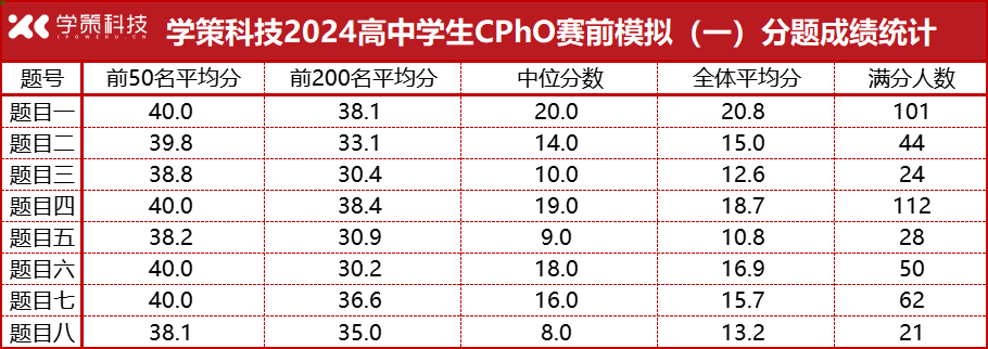 超详细解读+建议！机构CPhO赛前模拟考试分析来啦