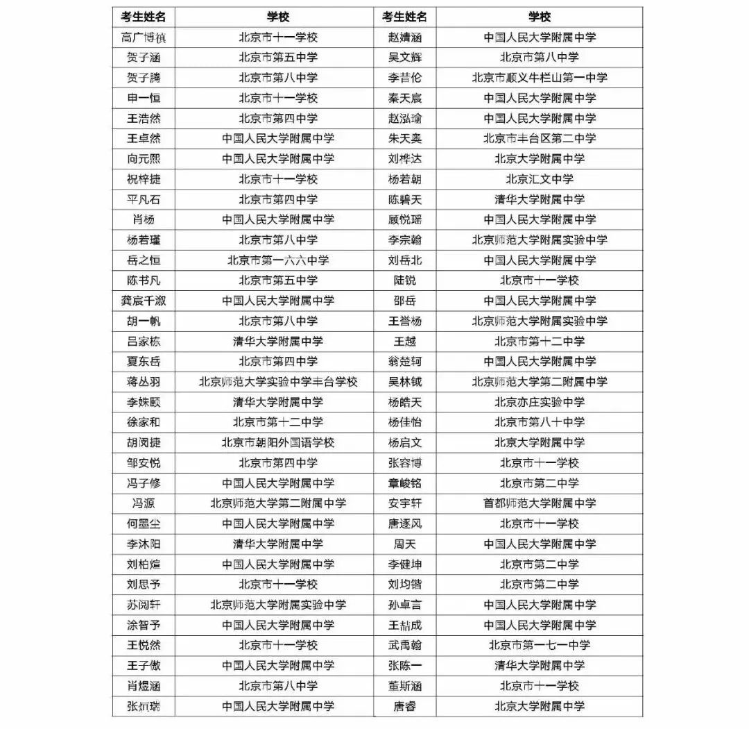 2024年中国数学奥林匹克北京赛区获奖名单公布