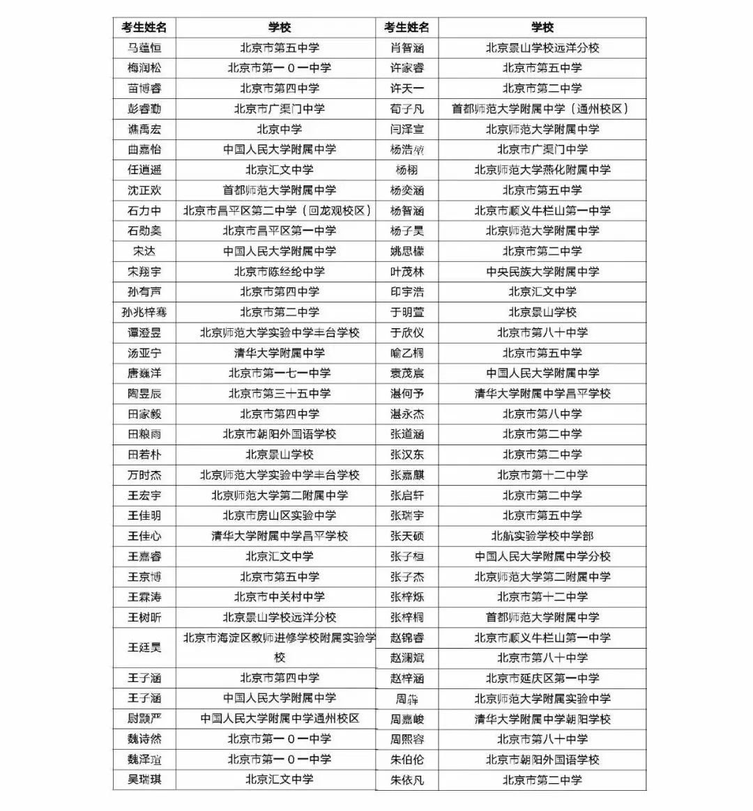 2024年中国数学奥林匹克北京赛区获奖名单公布