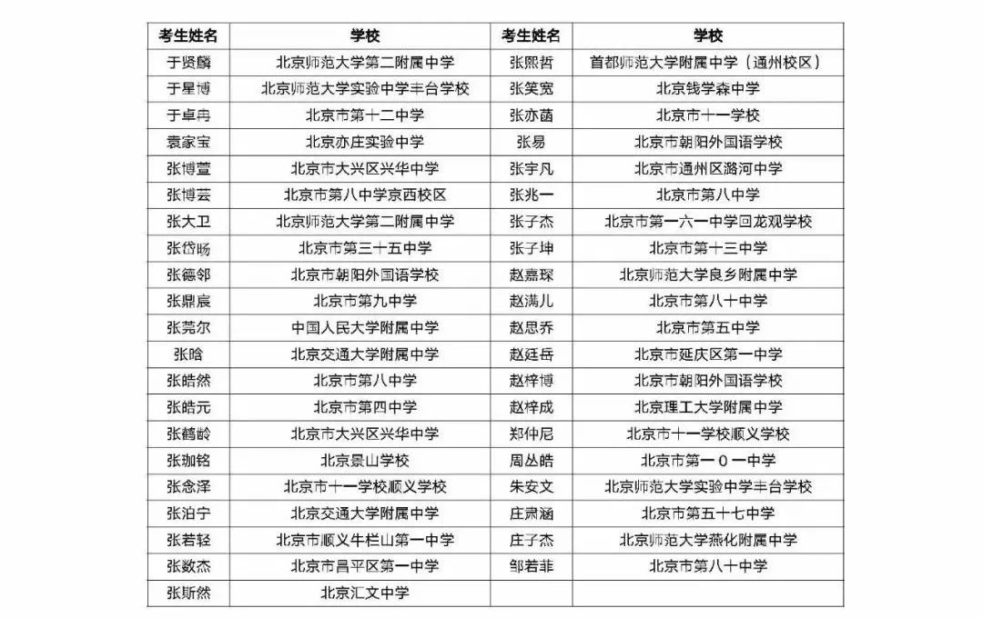 2024年中国数学奥林匹克北京赛区获奖名单公布