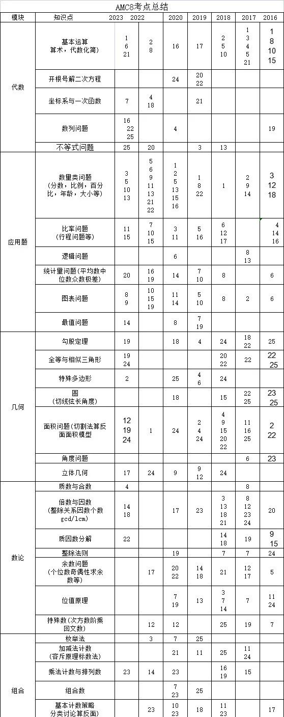 AMC8数学竞赛是什么？AMC8数学竞赛如何备考？（附历年真题）