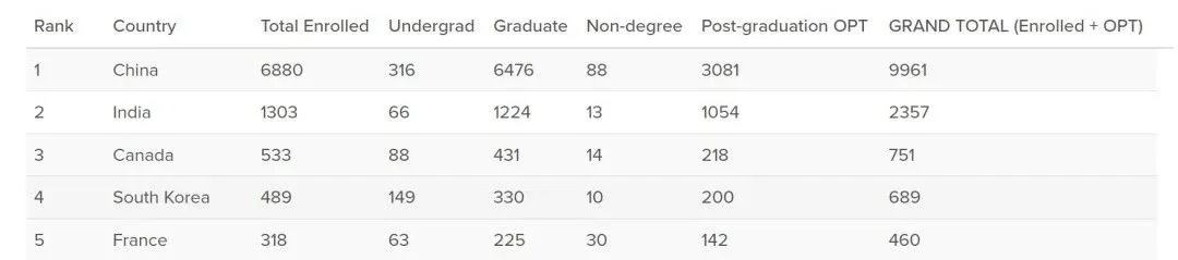 哥大官方国际生数据发布：中国学生「9961」人，创下历史新高！