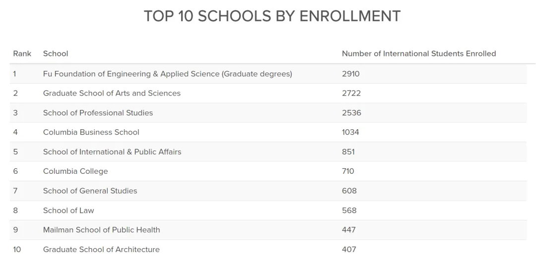 哥大官方国际生数据发布：中国学生「9961」人，创下历史新高！