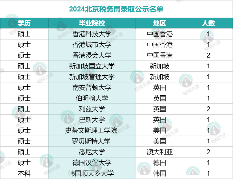 留学生上大分！国家公务员的录取名单公布！其中的留学生竟然都来自这些学校…