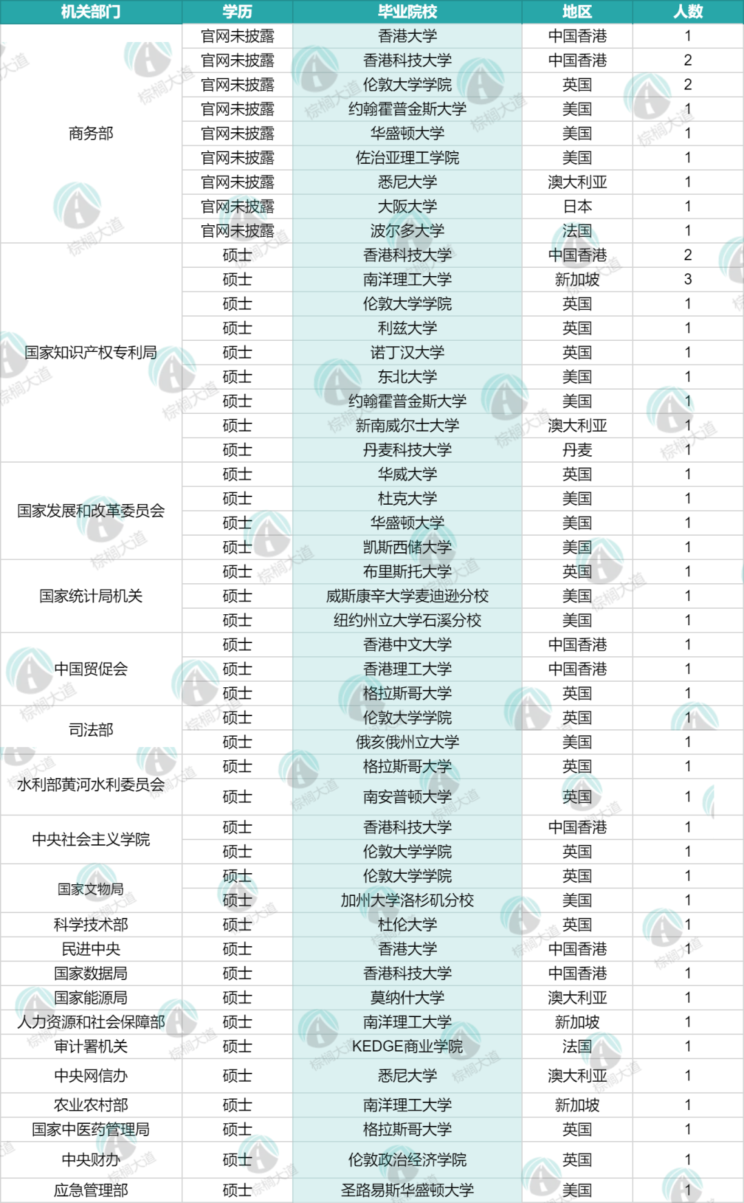 留学生上大分！国家公务员的录取名单公布！其中的留学生竟然都来自这些学校…