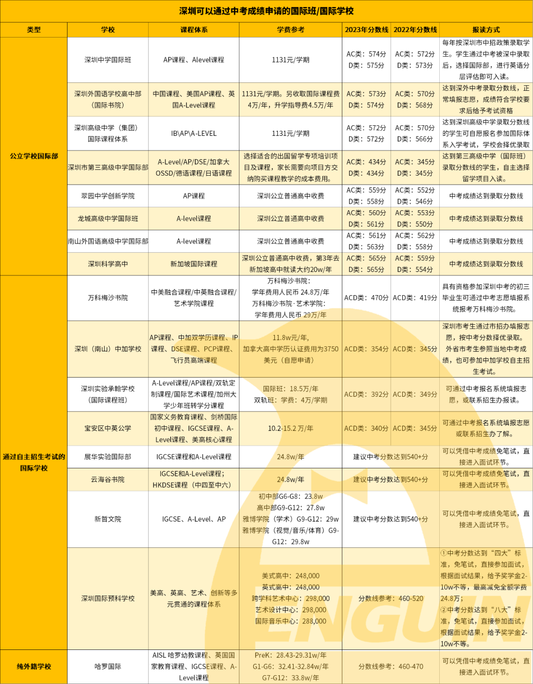 科普 | 可用深圳中考成绩进入的国际班/高中&转轨国际体系的注意事项！