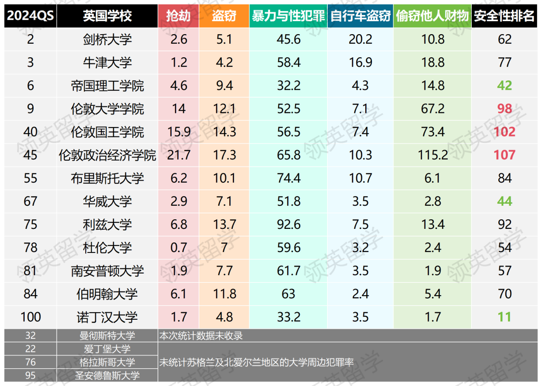 QS100英国大学周边治安排名，留学遇到危险如何应对？