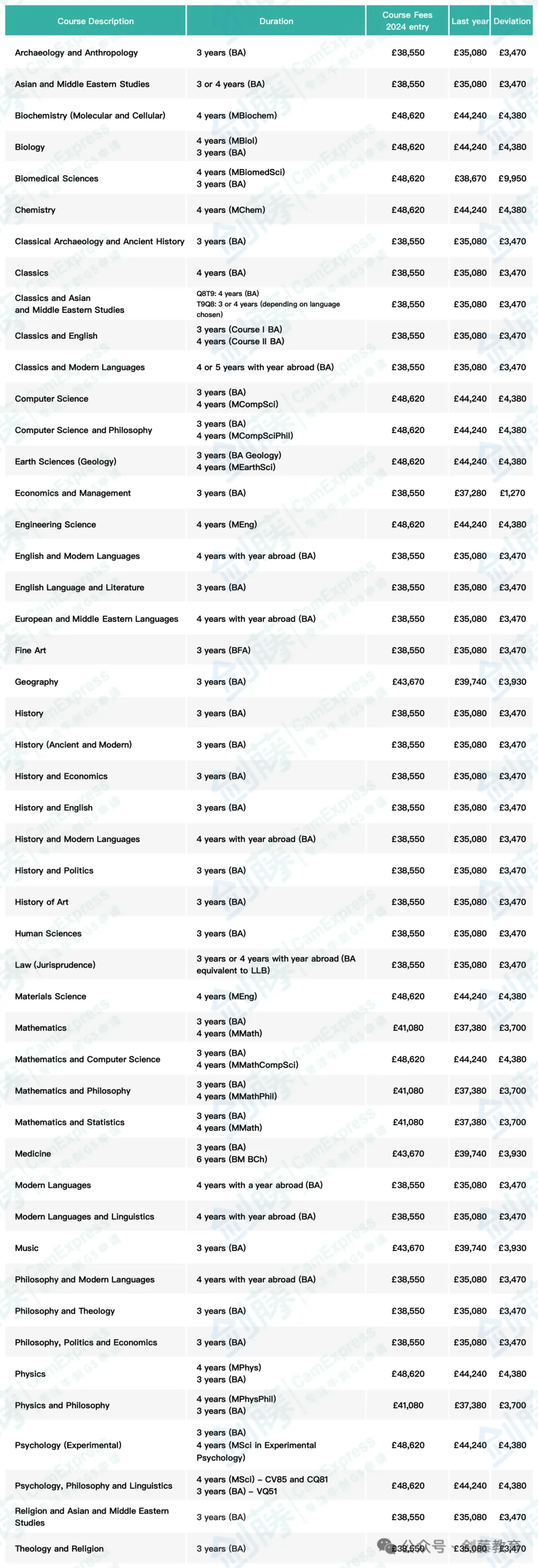 牛津大学本科32所学院！究竟该如何选择适合自己的梦中情院？