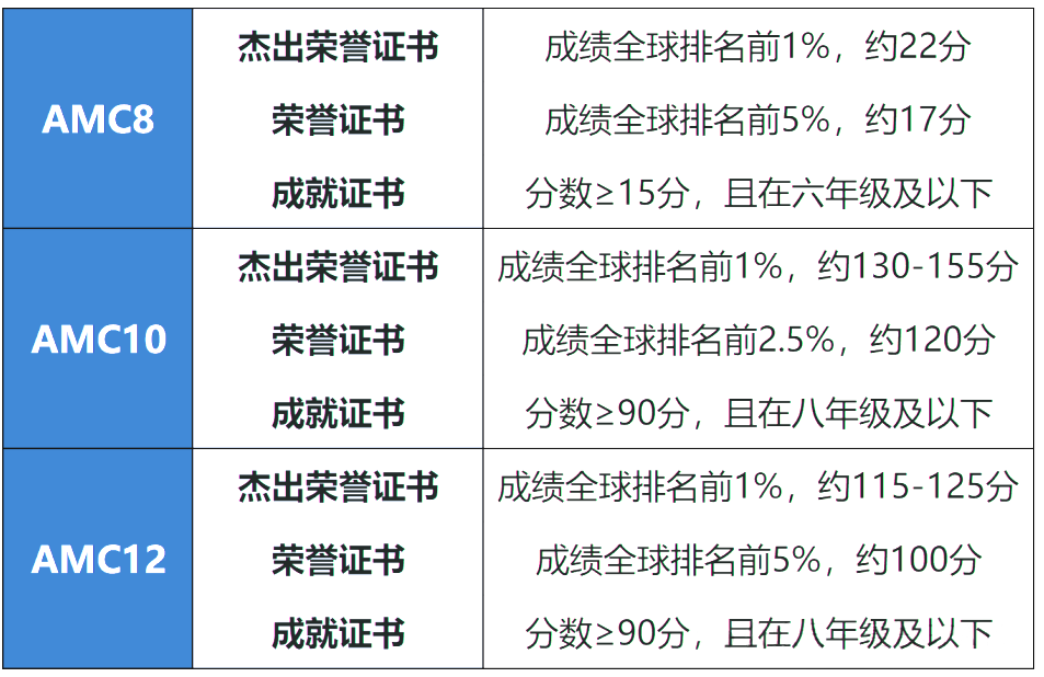 请把我推给美本申请学生，下半年这3个数学竞赛不比亏大了！