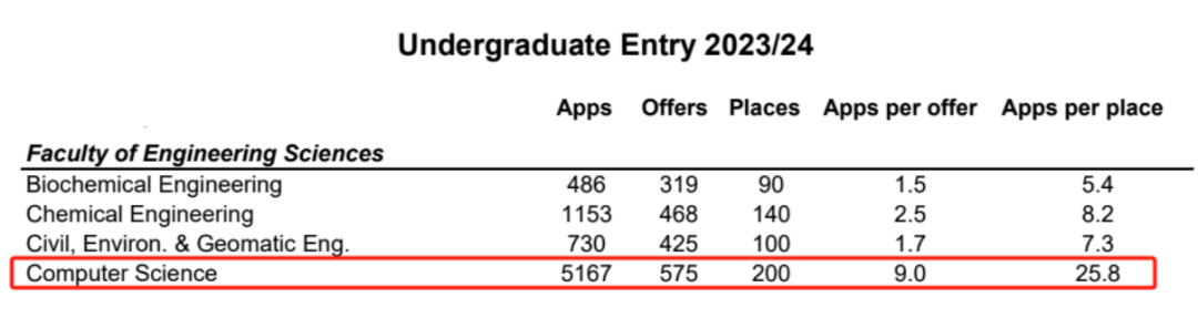 伦敦大学学院发布2024申请季申录数据，这一专业申请人数最多！