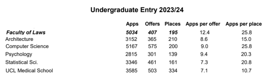 伦敦大学学院发布2024申请季申录数据，这一专业申请人数最多！