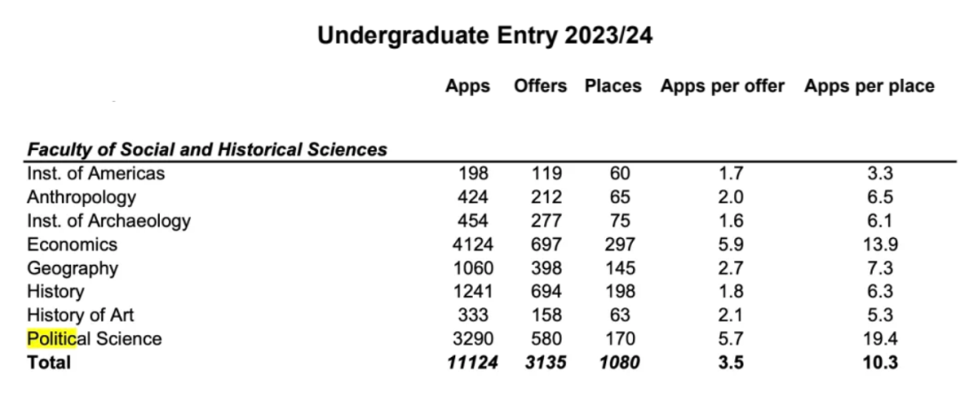 伦敦大学学院发布2024申请季申录数据，这一专业申请人数最多！