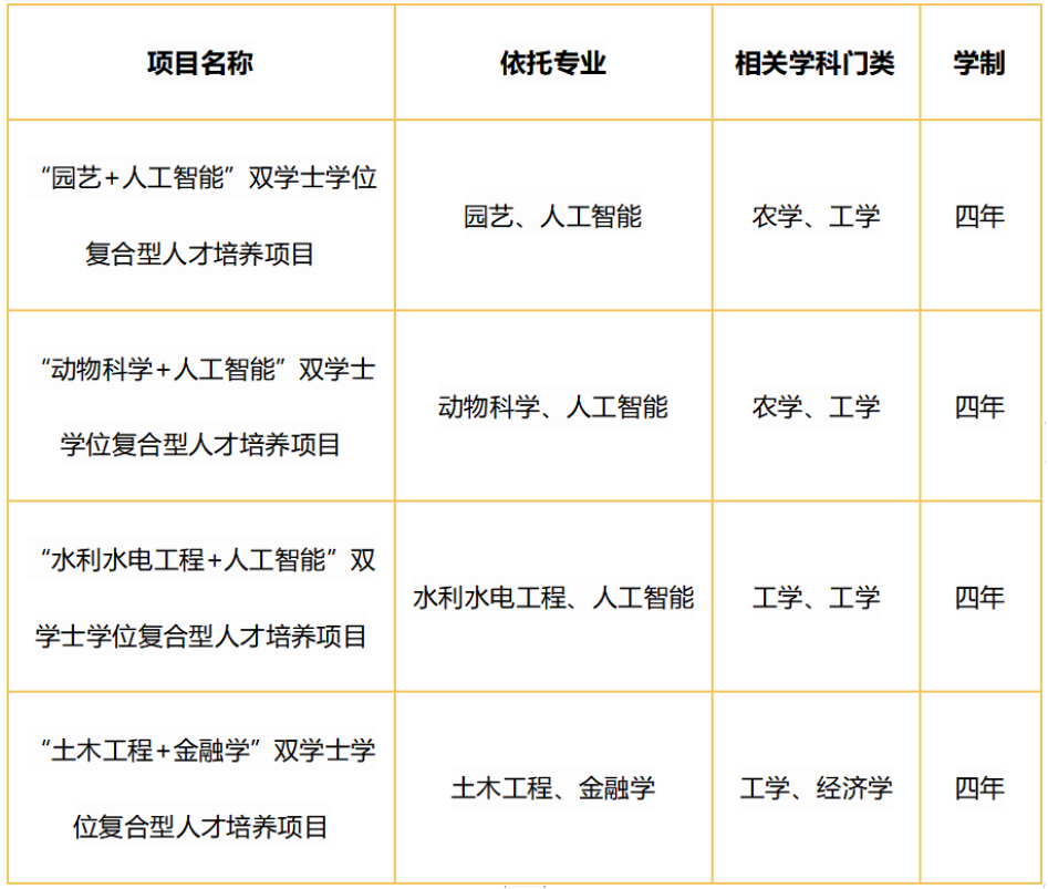 超详细解读：双学位、辅修、第二学位，你需要的到底是哪个？