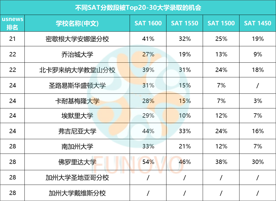 不同分数段Top30录取几率曝光，SAT满分进哈佛也只有7%？！