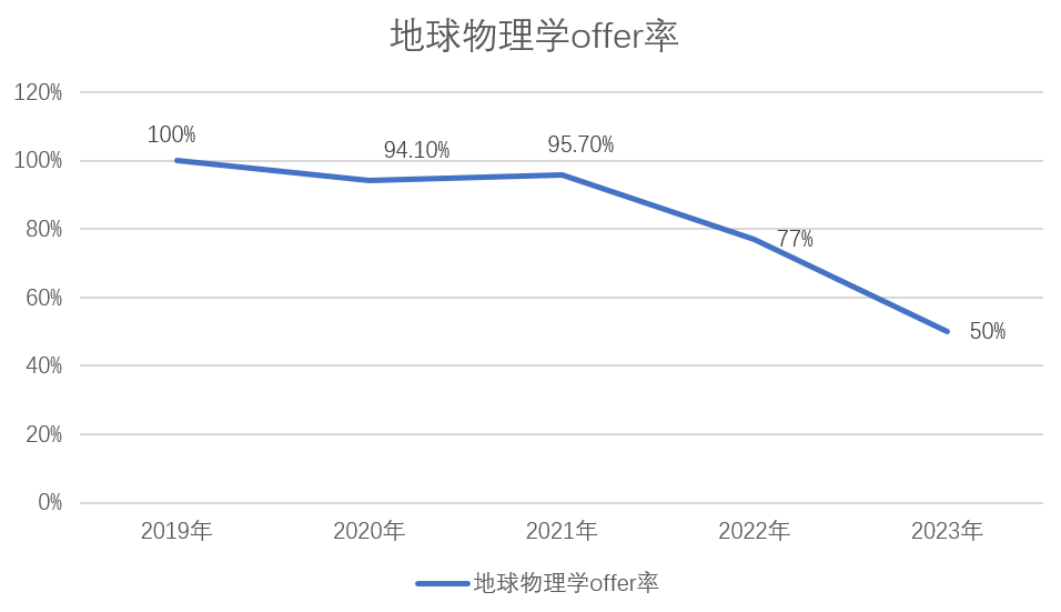 Offer率在80%以上的G5专业，是真的很好申吗？