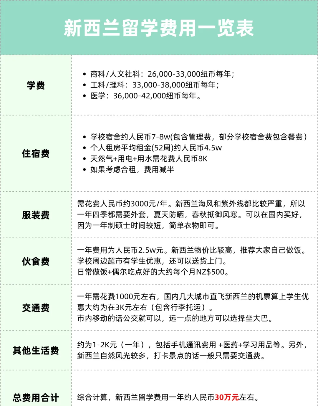 担心留学预算不够？各国留学费用汇总篇来了！真正的「性价比之王」原来是它......