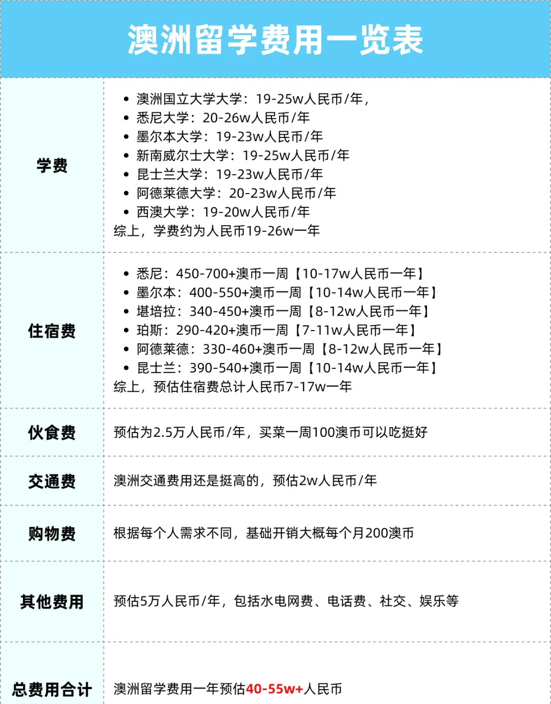 担心留学预算不够？各国留学费用汇总篇来了！真正的「性价比之王」原来是它......