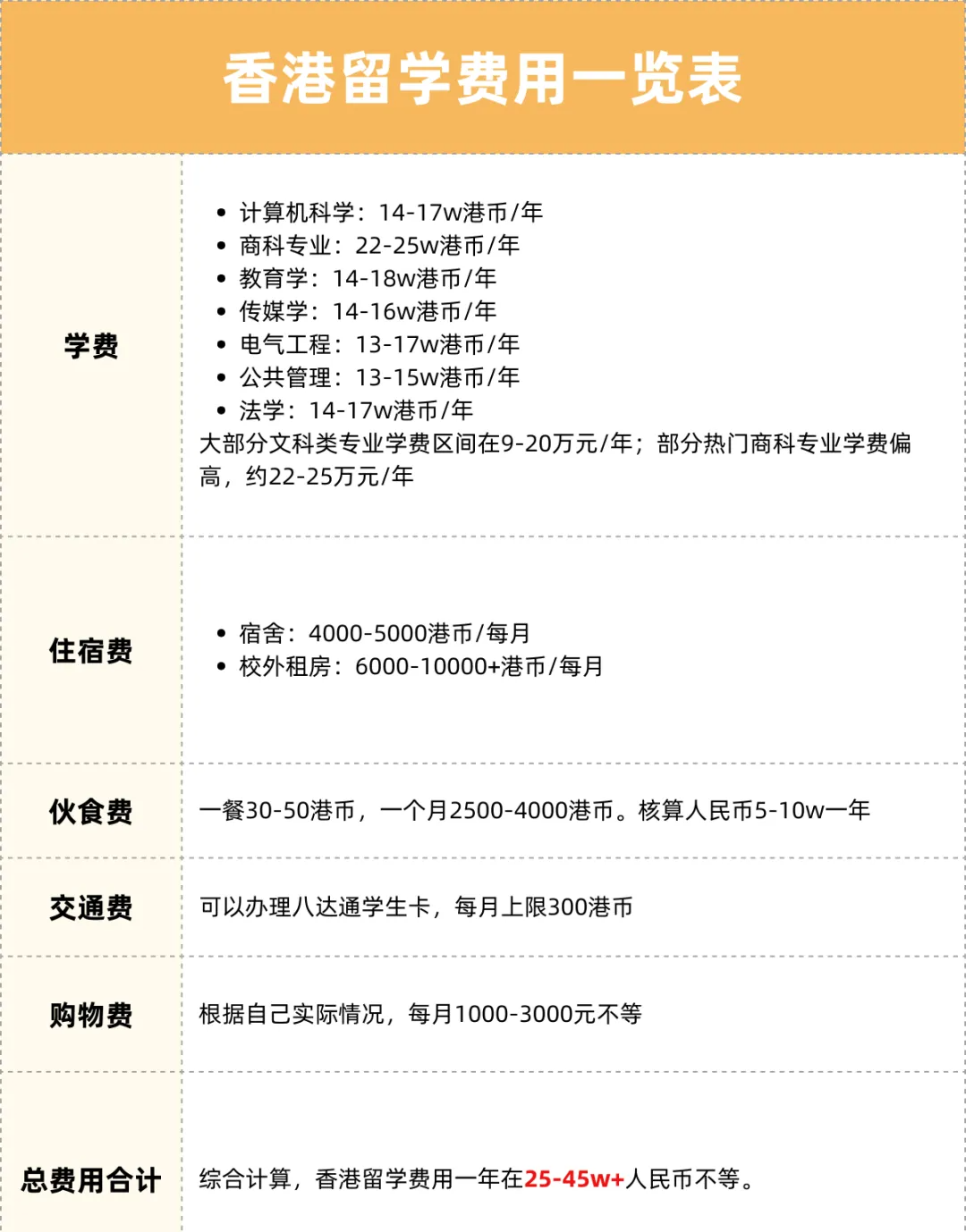 担心留学预算不够？各国留学费用汇总篇来了！真正的「性价比之王」原来是它......