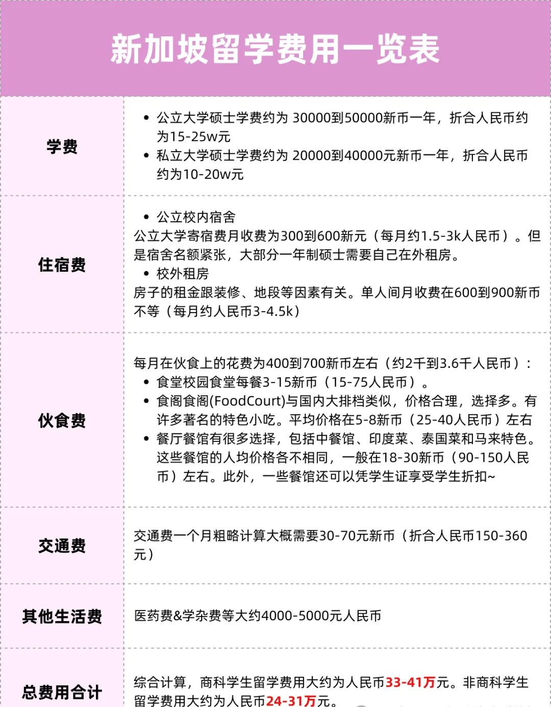 担心留学预算不够？各国留学费用汇总篇来了！真正的「性价比之王」原来是它......