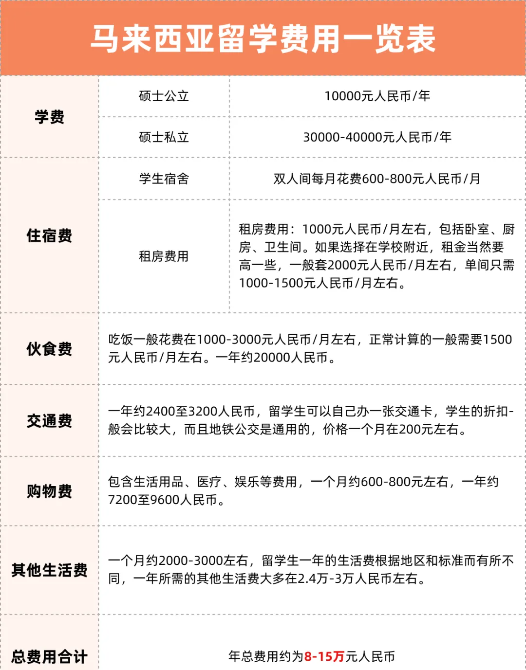 担心留学预算不够？各国留学费用汇总篇来了！真正的「性价比之王」原来是它......