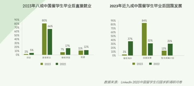 2024留学生归国求职报告发布：超八成选择回国就业！附主要城市落户福利政策