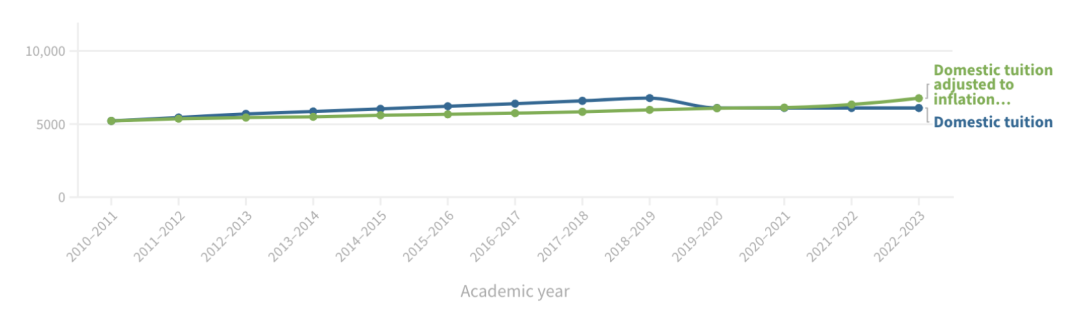 北美大学学费飞涨，这么贵的读书谁负担得起？