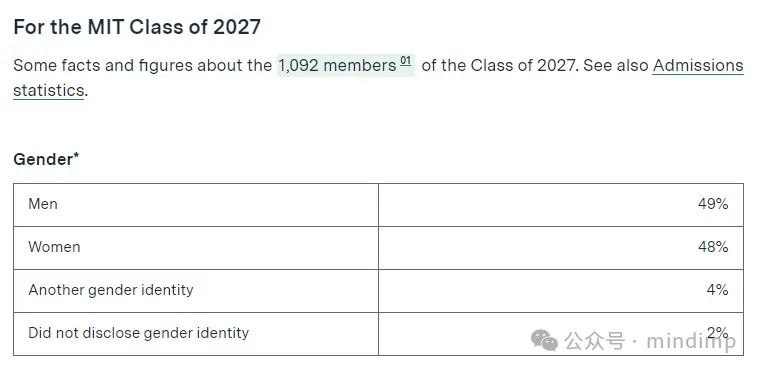 从 2023 Fall 男女学生的入学比例看美国大学的性别录取偏好，你的梦校属于哪一种？