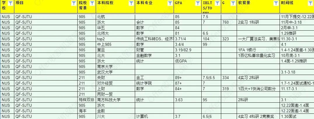 新加坡金工类 | 24Fall录取数据分析，优秀的申请人都具备哪些条件？