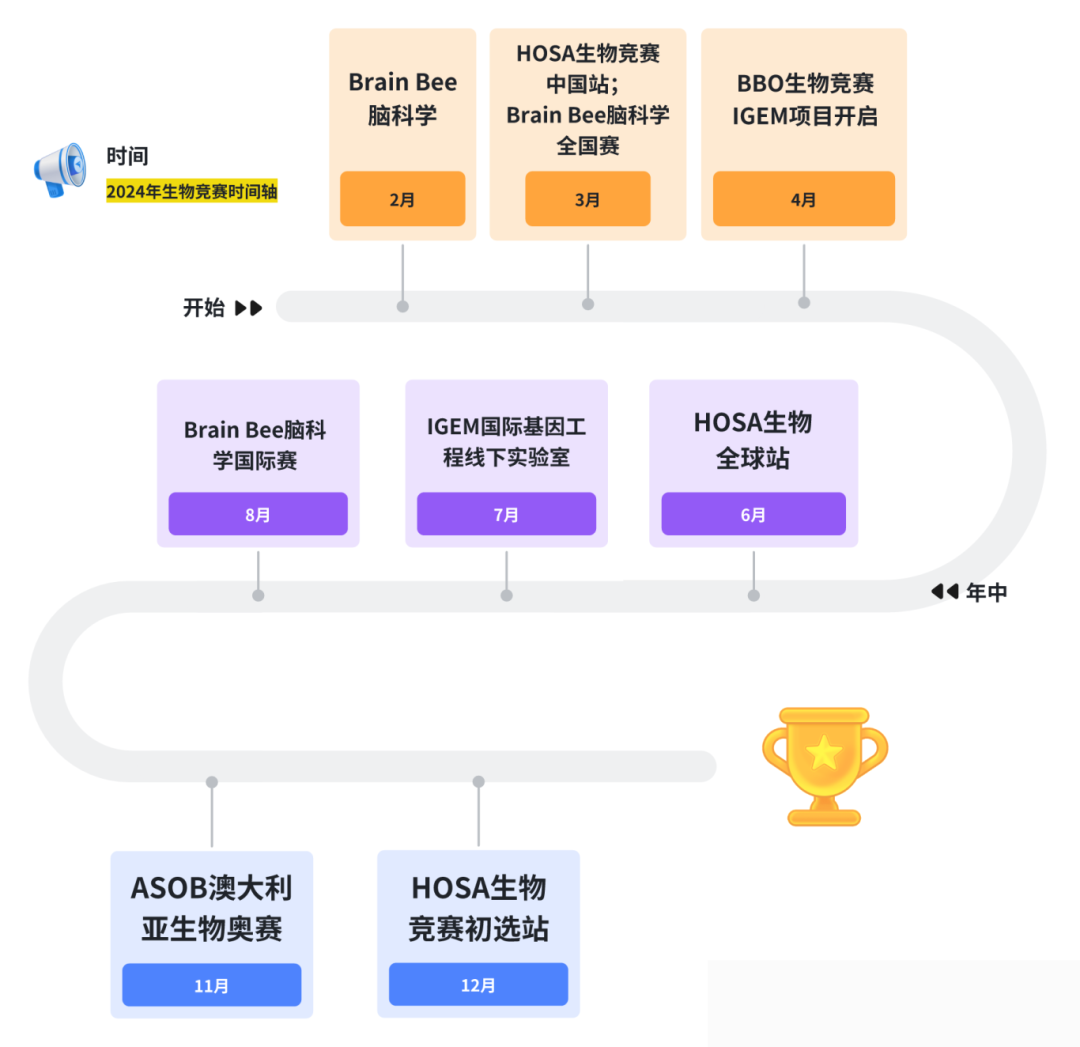 国际竞赛|2024高含金量生物赛事一览！