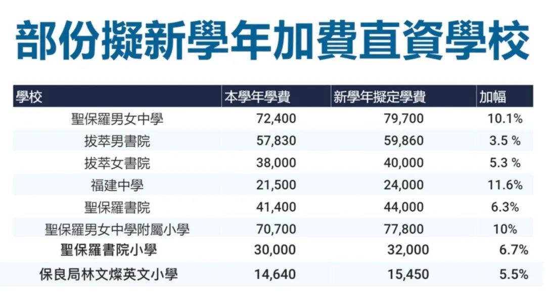 新学年将至，逾七成直资学校学费加价，最高涨幅11.6%！